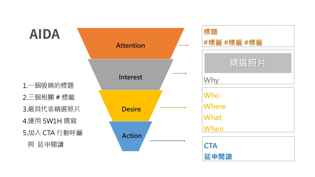 SEO 文章寫作 | 從標題到內容,掌握 SEO 文章寫作關鍵 - 第3張圖